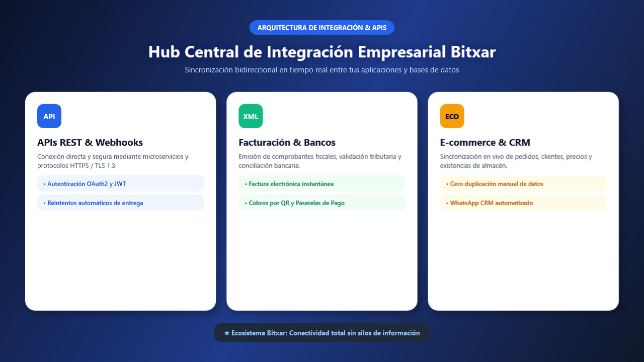 Diagrama de Integración de Sistemas y APIs Bitxar